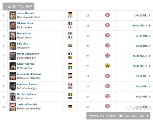 德甲各球队身价统计及百万欧元球员名单